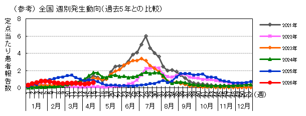 (参考)全国週別発生動向(過去5年との比較)