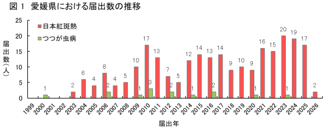届出数推移