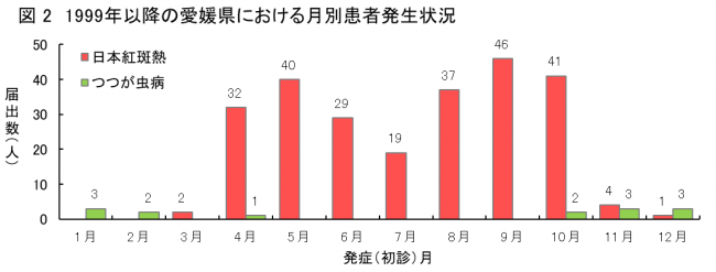月別