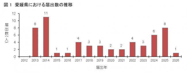 図1愛媛県におけるSFTS患者発生状況
