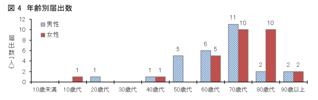 図4愛媛県におけるSFTS患者の年齢分布