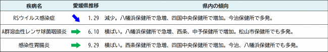 最新の発生動向