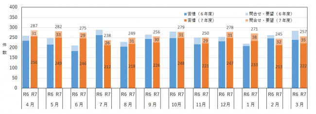 月別の相談件数を示したグラフ
