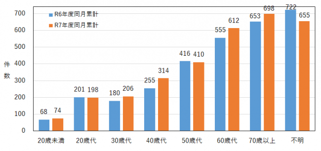 年代別の相談件数を示したグラフ