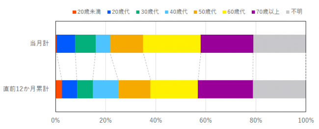 当月と過去12か月の契約当事者の年代の比率を示したグラフ