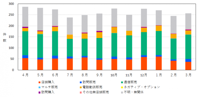 販売形態別の相談件数を示したグラフ