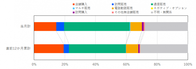 当月と過去12か月の販売形態の比率を示したグラフ