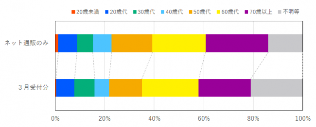 インターネット通販に係る契約当事者の年代の比率を示したグラフ