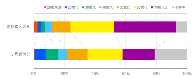 定期購入に係る契約当事者の年代の比率を示したグラフ