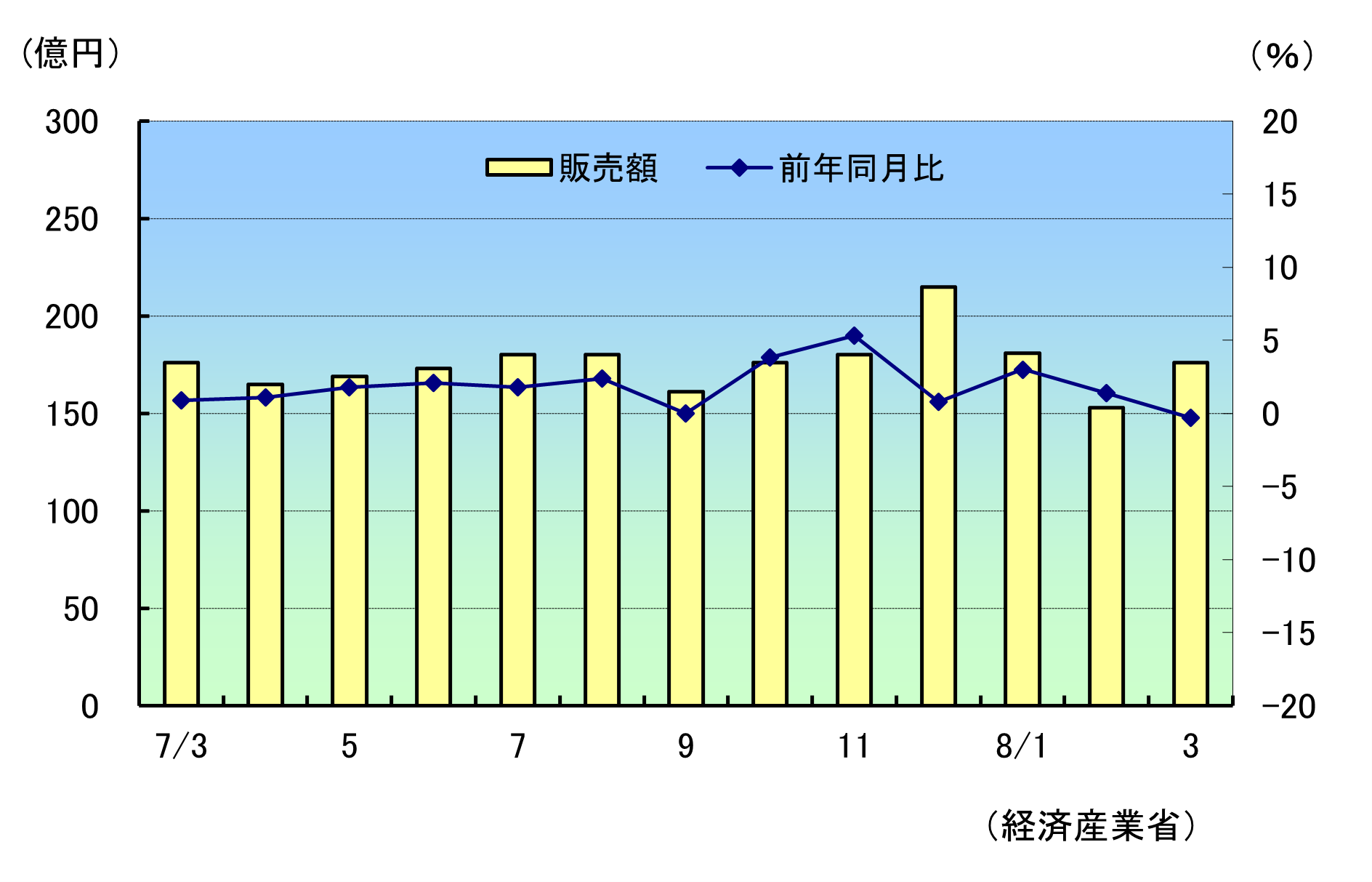 小売販売R8年3月速報