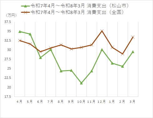 消費支出の時系列グラフ