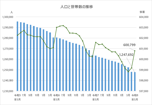 人口と世帯数の推移のグラフ