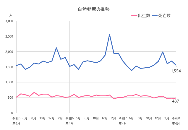 自然動態の推移のグラフ