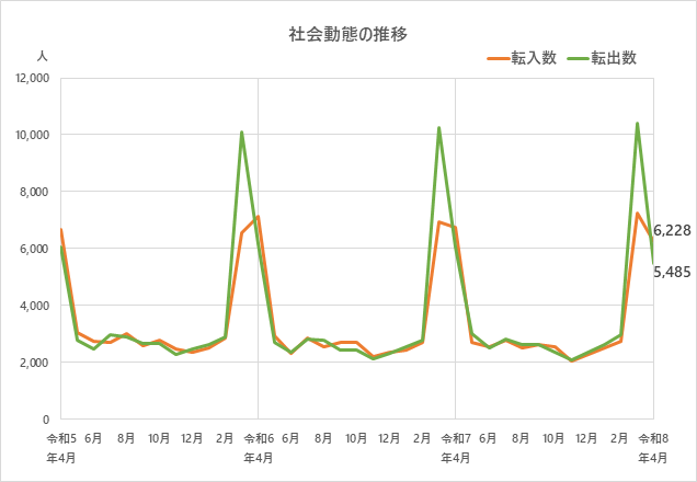 社会動態の推移のグラフ