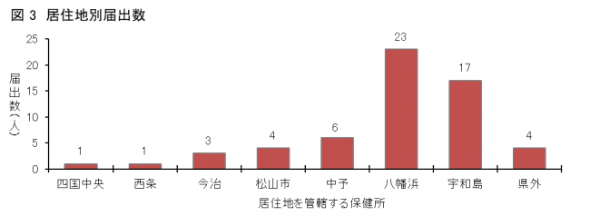 図3SFTS患者の居住地区(保健所管内)