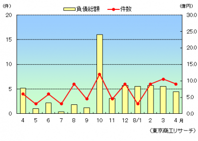 【企業倒産】4月のグラフ