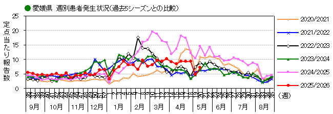週別発生動向