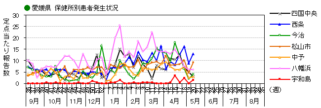 図-保健所別発生動向