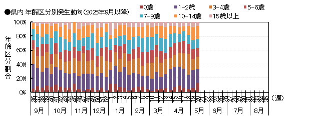 年齢別