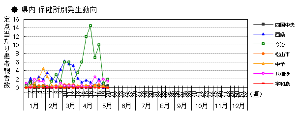 県内 保健所別発生動向