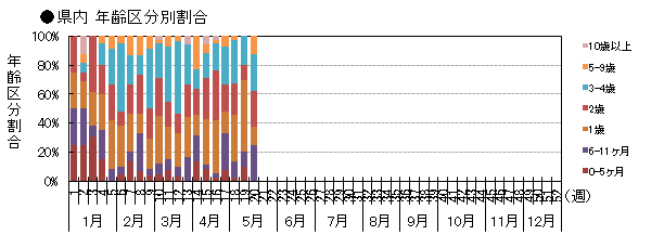 県内 年齢区分別発生動向