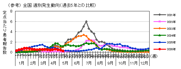 (参考)全国週別発生動向(過去5年との比較)