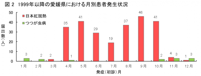 月別