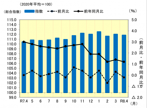 消費者物価指数の推移