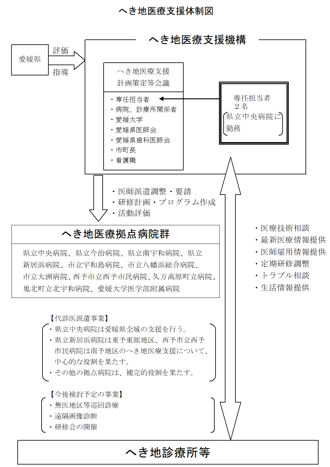 へき地医療支援体制図