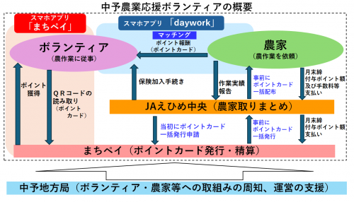 令和８年度 中予農業応援ボランティア概要図