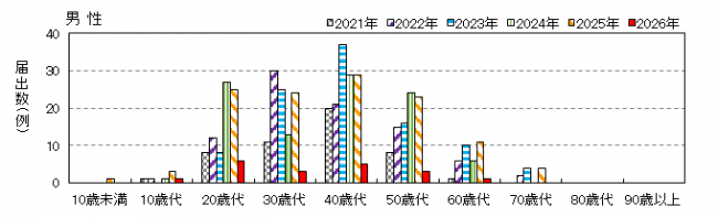 年齢別男性