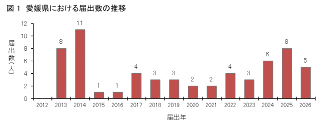 図1愛媛県におけるSFTS患者発生状況