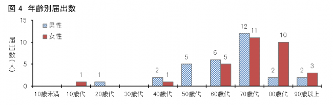 図4愛媛県におけるSFTS患者の年齢分布