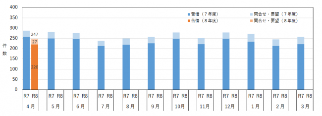 月別の相談件数を示したグラフ