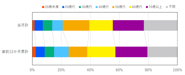 当月と過去12か月の契約当事者の年代の比率を示したグラフ