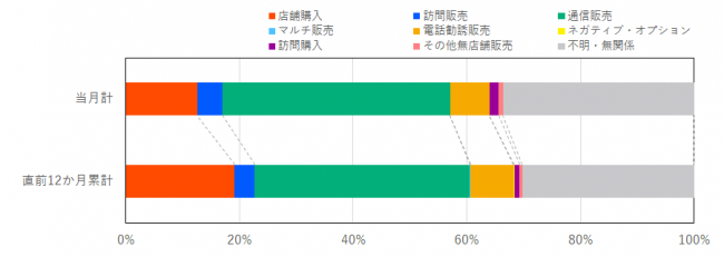 販売形態別の相談件数を示したグラフ