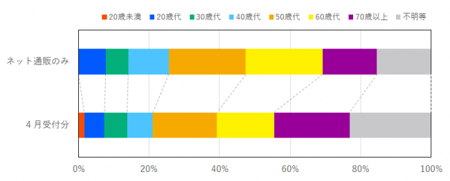インターネット通販に係る契約当事者の年代の比率を示したグラフ