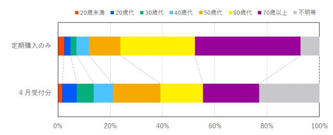 定期購入に係る契約当事者の年代の比率を示したグラフ