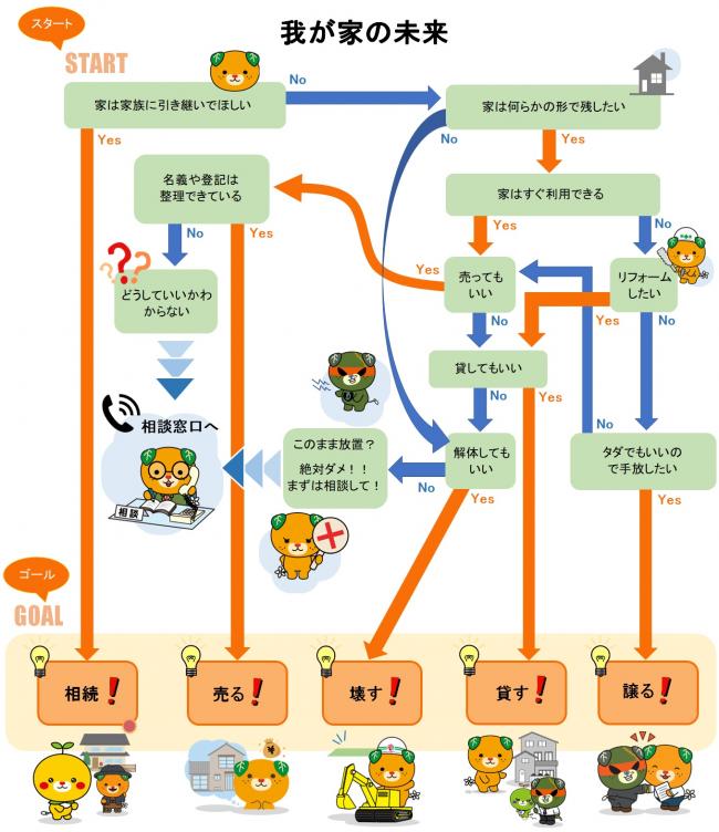 我が家の未来のフロー図