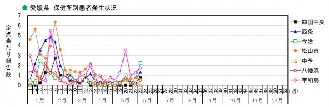 保健所別発生状況