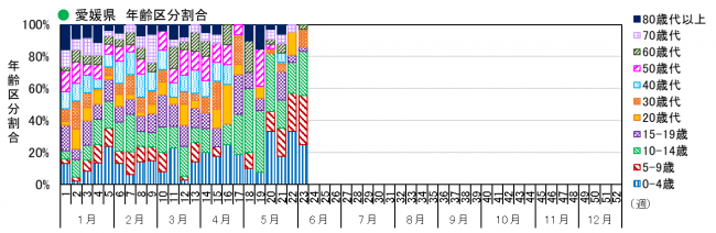 年齢別(割合)