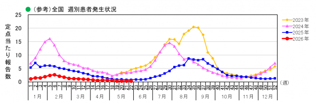 全国_週別患者発生状況