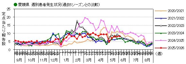 週別発生動向