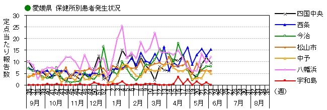 図-保健所別発生動向