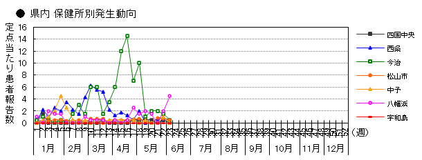 県内 保健所別発生動向