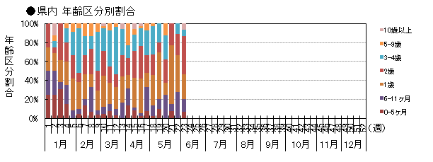 県内 年齢区分別発生動向