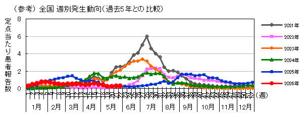 (参考)全国週別発生動向(過去5年との比較)