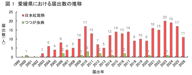 届出数推移