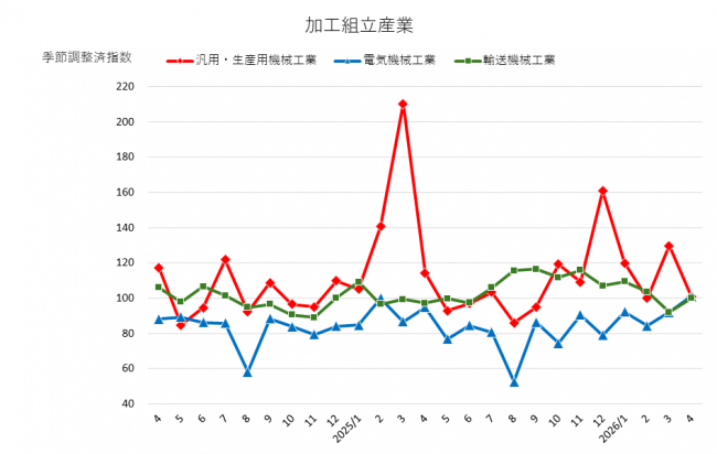 加工組立型