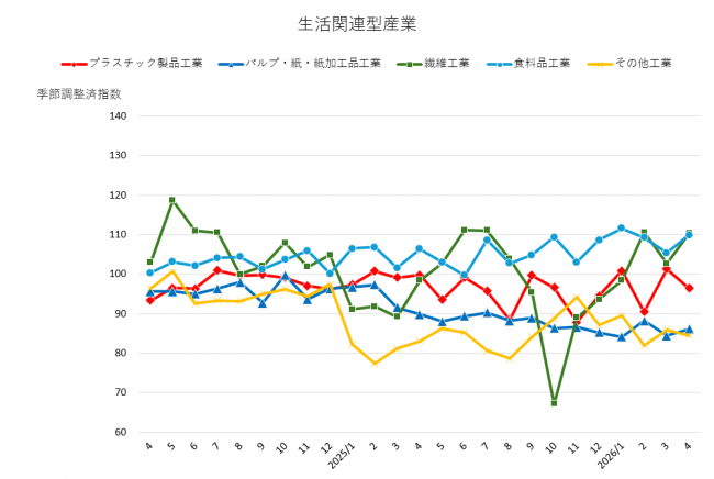 その他(生活関連型産業(1)(2))